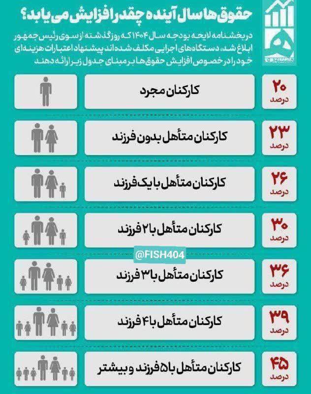 جدول افزایش حقوق 1404