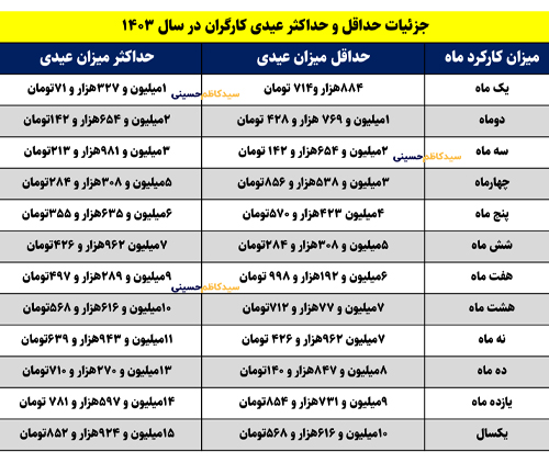 حداقل و حداکثر عیدی کارگران در سال 1403